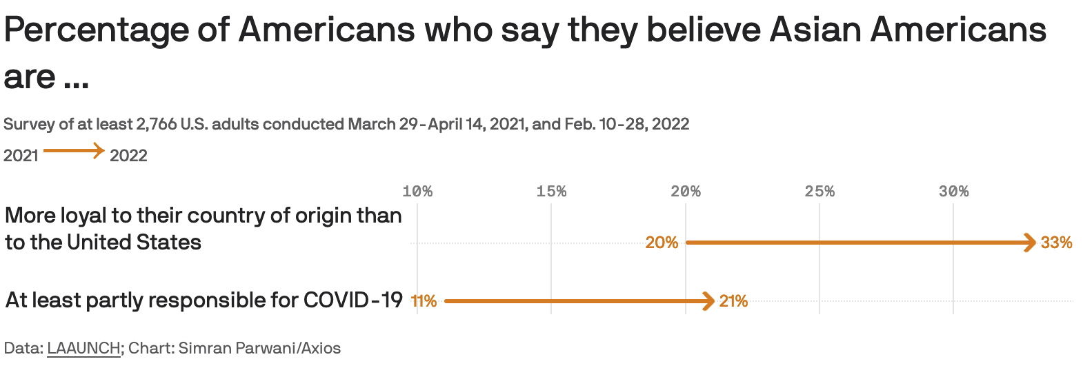 Distrust of Asian Americans-POLL