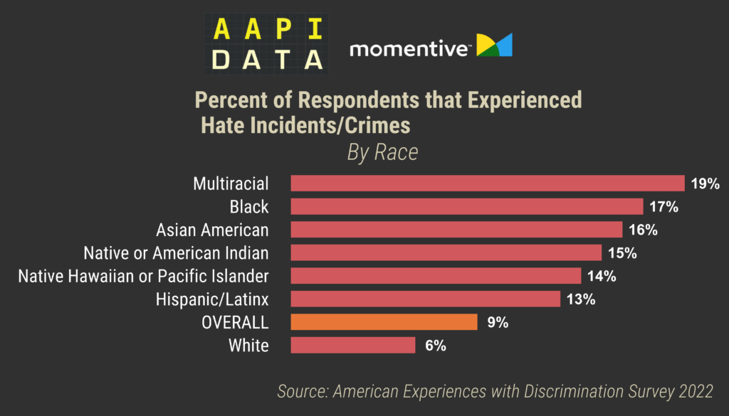 AAPI DATA Report Shows AAPI Activism Raised Awareness of Hate Crimes